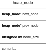 heap node