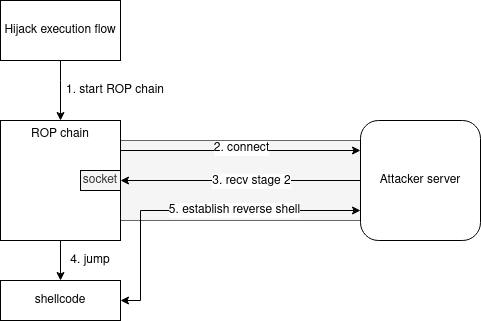 ropchain_revshell_ecos_bcm